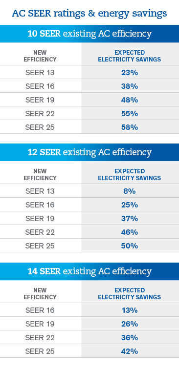 AC system SEER chart